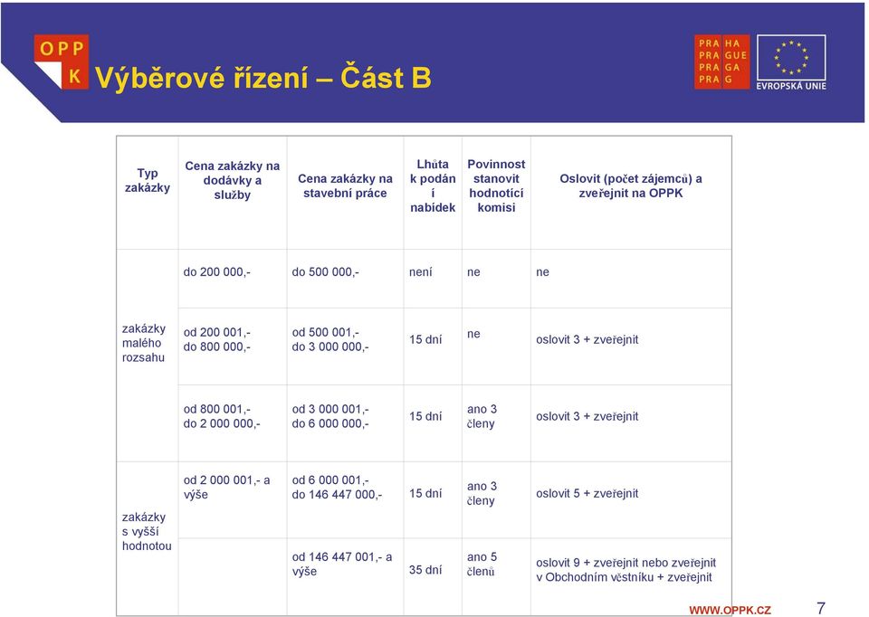 + zveřejnit od 800 001,- do 2 000 000,- od 3 000 001,- do 6 000 000,- 15 dní ano 3 členy oslovit 3 + zveřejnit zakázky s vyšší hodnotou od 2 000 001,- a výše od 6 000