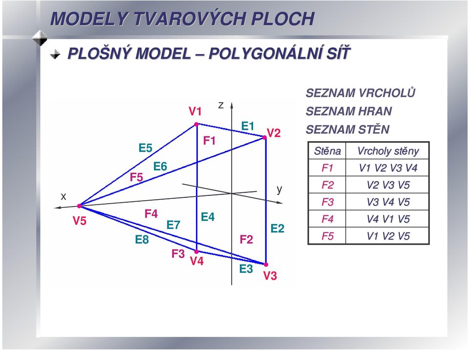 SEZNAM VRCHOL SEZNAM HRAN SEZNAM STN Stna F1 F2 F3 F4 F5