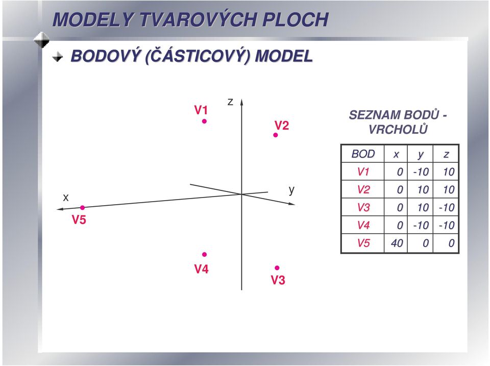 VRCHOL BOD x y z x V5 y V1 V2 V3 V4 0