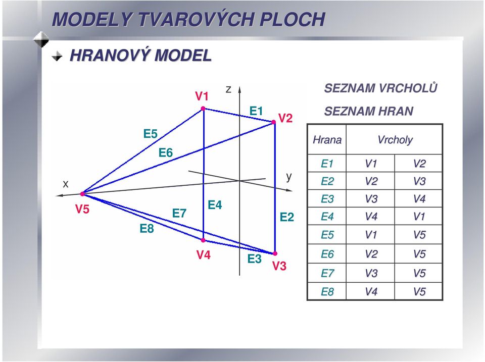HRAN Hrana E1 E2 E3 E4 E5 V1 V2 V3 V4 V1 Vrcholy