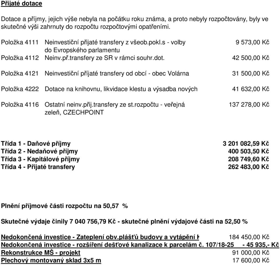 42 500,00 Kč Položka 4121 Neinvestiční příjaté transfery od obcí - obec Volárna 31 500,00 Kč Položka 4222 Dotace na knihovnu, likvidace klestu a výsadba nových stromk 41 632,00 Kč Položka 4116