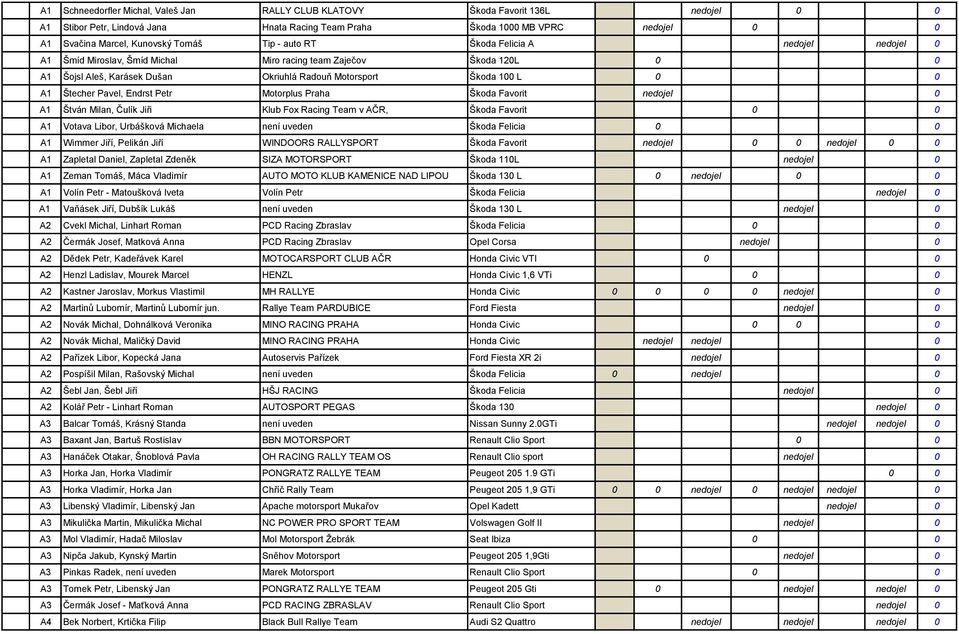 Štecher Pavel, Endrst Petr Motorplus Praha Škoda Favorit nedojel 0 A1 Štván Milan, Čulík Jiři Klub Fox Racing Team v AČR, Škoda Favorit 0 0 A1 Votava Libor, Urbášková Michaela není uveden Škoda
