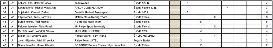 Jaroslav, Fiala Pavel JP Rallye Sport Smolotely Škoda Felicia 5 5 43 A1 Muzikář Josef, Vondrák Václav MUZI MOTORSPORT Škoda 125L 4 4 44 A1 Stibor Petr, Lindová Jana Hnata Racing Team Praha