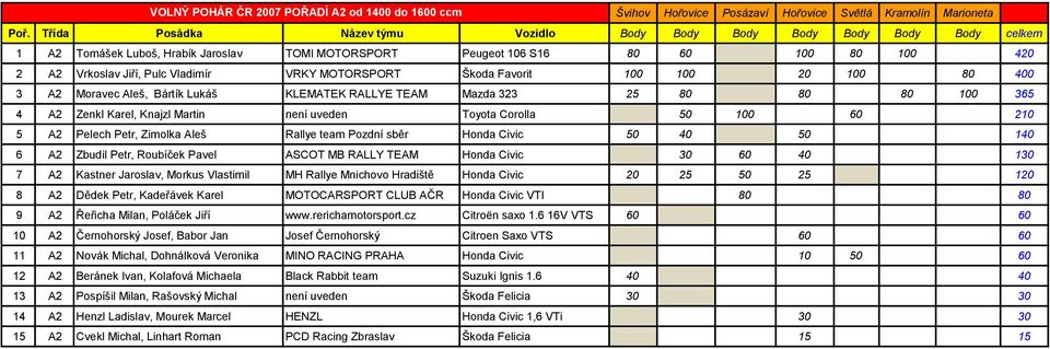 VRKY MOTORSPORT Škoda Favorit 100 100 20 100 80 400 3 A2 Moravec Aleš, Bártík Lukáš KLEMATEK RALLYE TEAM Mazda 323 25 80 80 80 100 365 4 A2 Zenkl Karel, Knajzl Martin není uveden Toyota Corolla 50