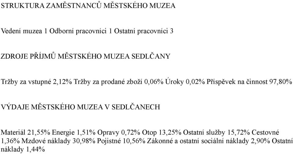 97,80% VÝDAJE MĚSTSKÉHO MUZEA V SEDLČANECH Materiál 21,55% Energie 1,51% Opravy 0,72% Otop 13,25% Ostatní služby