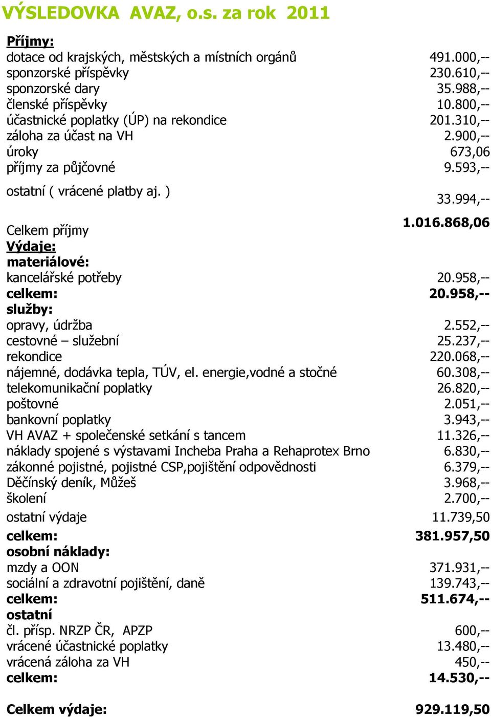 868,06 Výdaje: materiálové: kancelářské potřeby 20.958,-- celkem: 20.958,-- služby: opravy, údržba 2.552,-- cestovné služební 25.237,-- rekondice 220.068,-- nájemné, dodávka tepla, TÚV, el.