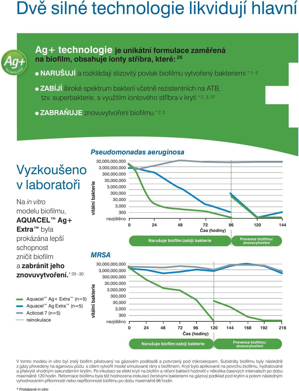 superbakterie, s využitím iontového stříbra v krytí * 2, 3, 27 ZABRAŇUJE znovuvytvoření biofi lmu * 2, 3 Vyzkoušeno v laboratoři Na in vitro modelu biofi lmu, AQUACEL Ag+ Extra byla prokázána lepší