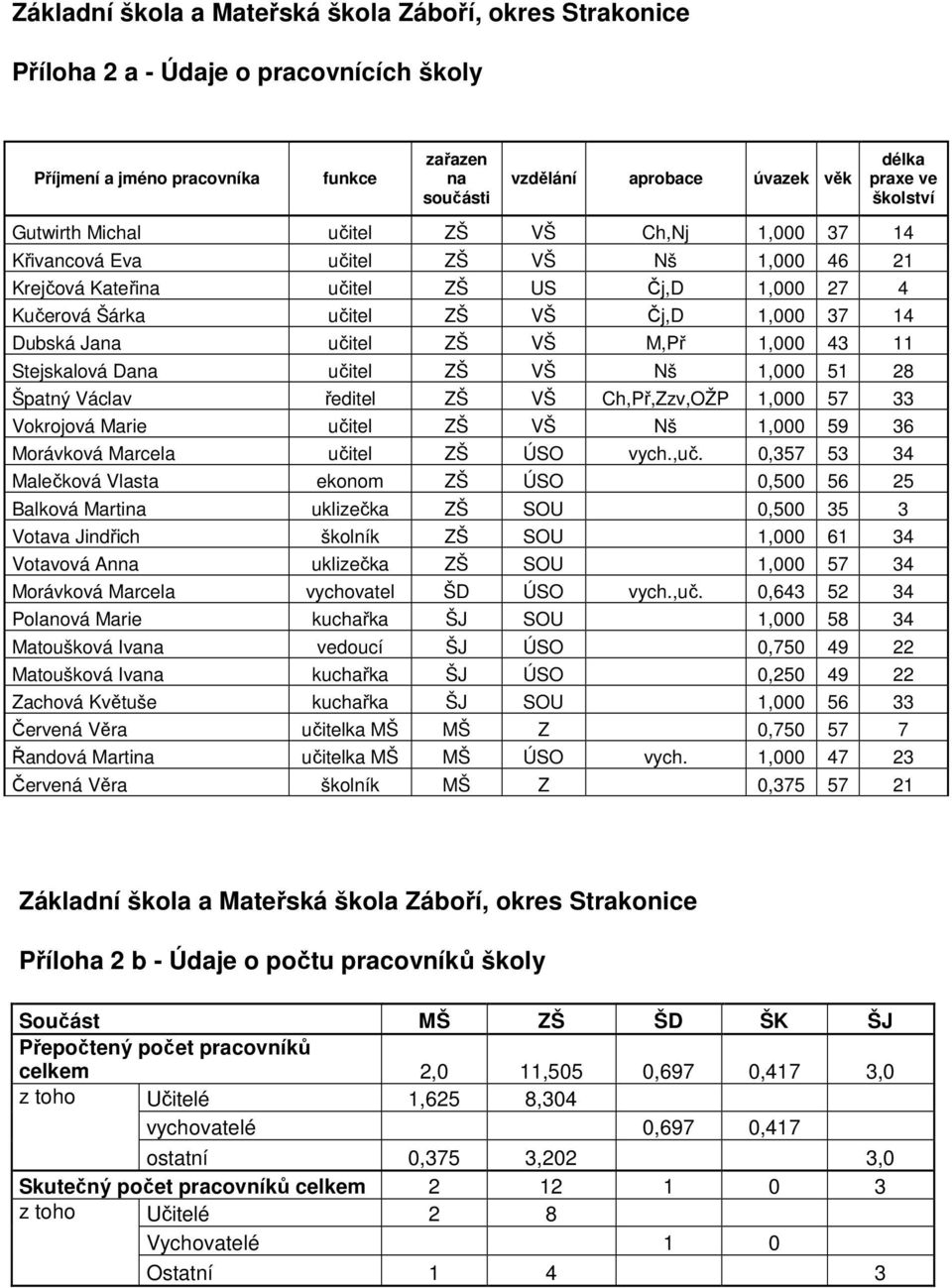 Jana učitel ZŠ VŠ M,Př 1,000 43 11 Stejskalová Dana učitel ZŠ VŠ Nš 1,000 51 28 Špatný Václav ředitel ZŠ VŠ Ch,Př,Zzv,OŽP 1,000 57 33 Vokrojová Marie učitel ZŠ VŠ Nš 1,000 59 36 Morávková Marcela