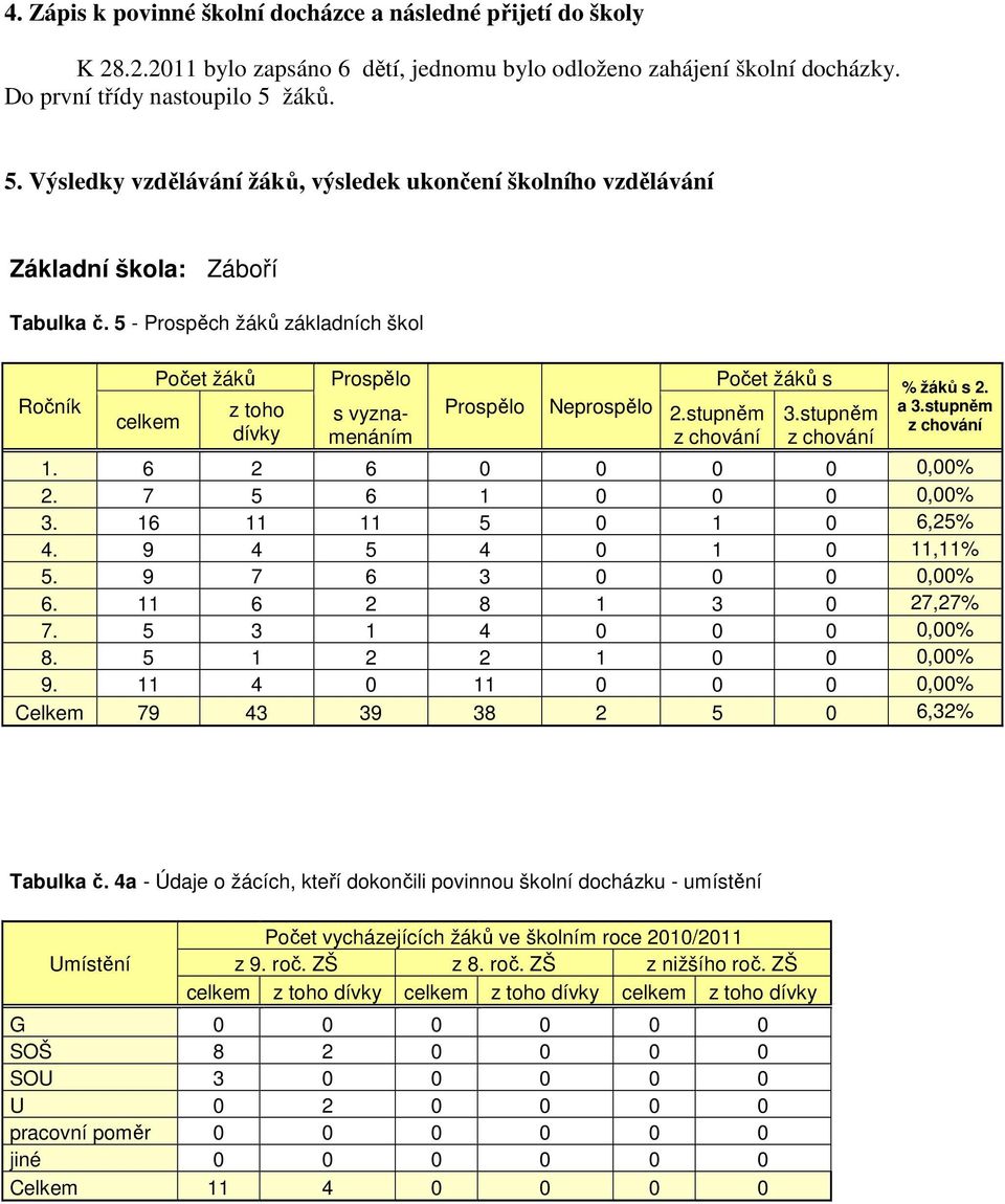 5 - Prospěch žáků základních škol Ročník celkem Počet žáků z toho dívky Prospělo s vyznamenáním Prospělo Neprospělo Počet žáků s % žáků s 2. a 3.stupněm z chování 2.stupněm z chování 3.