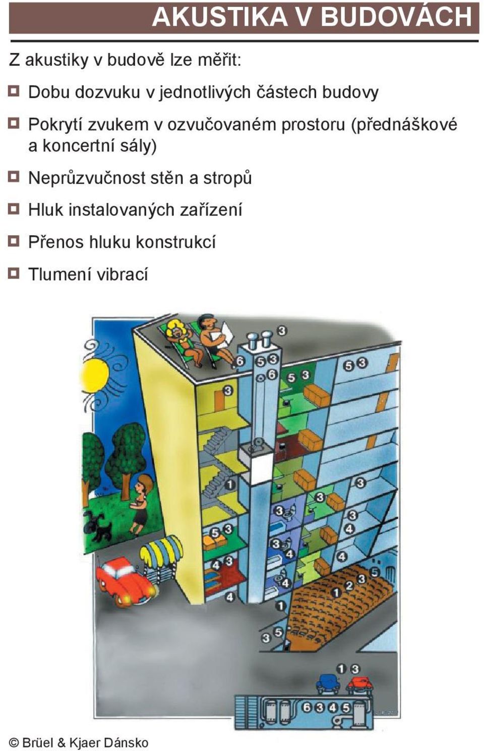 prostoru (přednáškové a koncertní sály) Neprůzvučnost stěn a