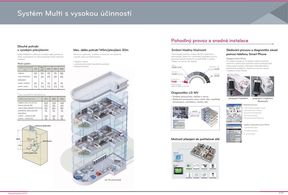 Pohodlný provoz a snadná instalace Snížení hladiny hlučnosti technologie "Skew Fan" zkoseného ventilátoru od LG garantují nejnižší hlučnost na světě 19dB. V režiu "Sleep" nic neruší váš spánek.