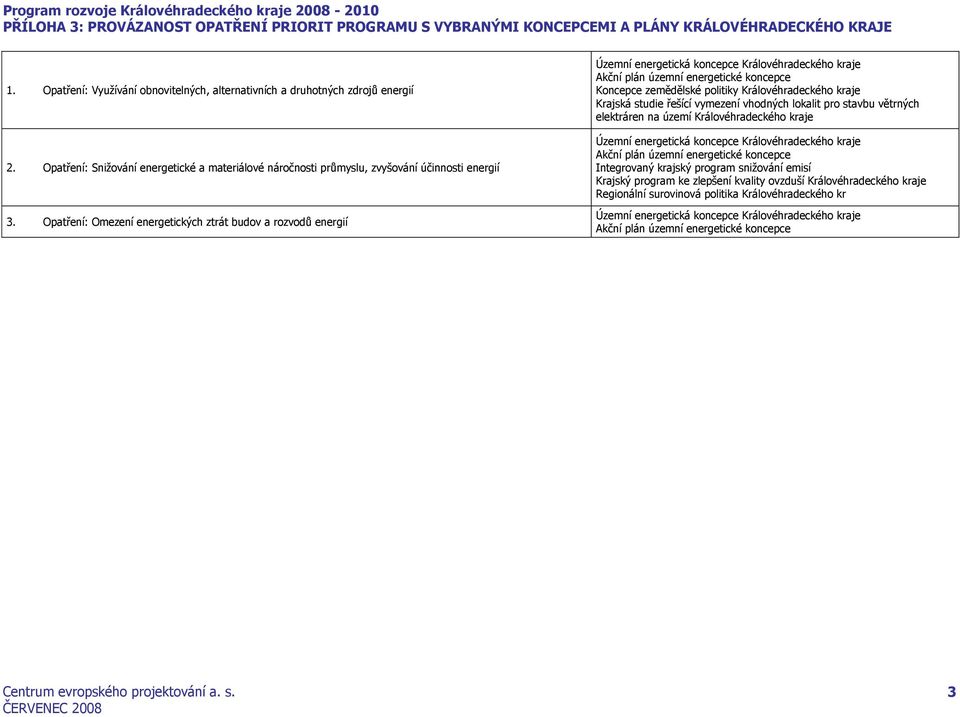 Opatření: Omezení energetických ztrát budov a rozvodů energií Územní energetická koncepce Královéhradeckého Akční plán územní energetické koncepce Koncepce zemědělské politiky Královéhradeckého