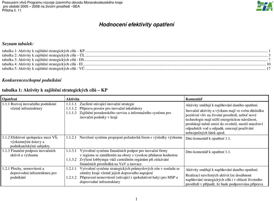 .. 17 Konkurenceschopné podnikání tabulka 1: Aktivity k zajištění strategických cílů KP 1.1.1 Rozvoj inovačního podnikání včetně infrastruktury 1.1.2 Efektivní spolupráce mezi VŠ, výzkumnými ústavy a podnikatelskými subjekty 1.