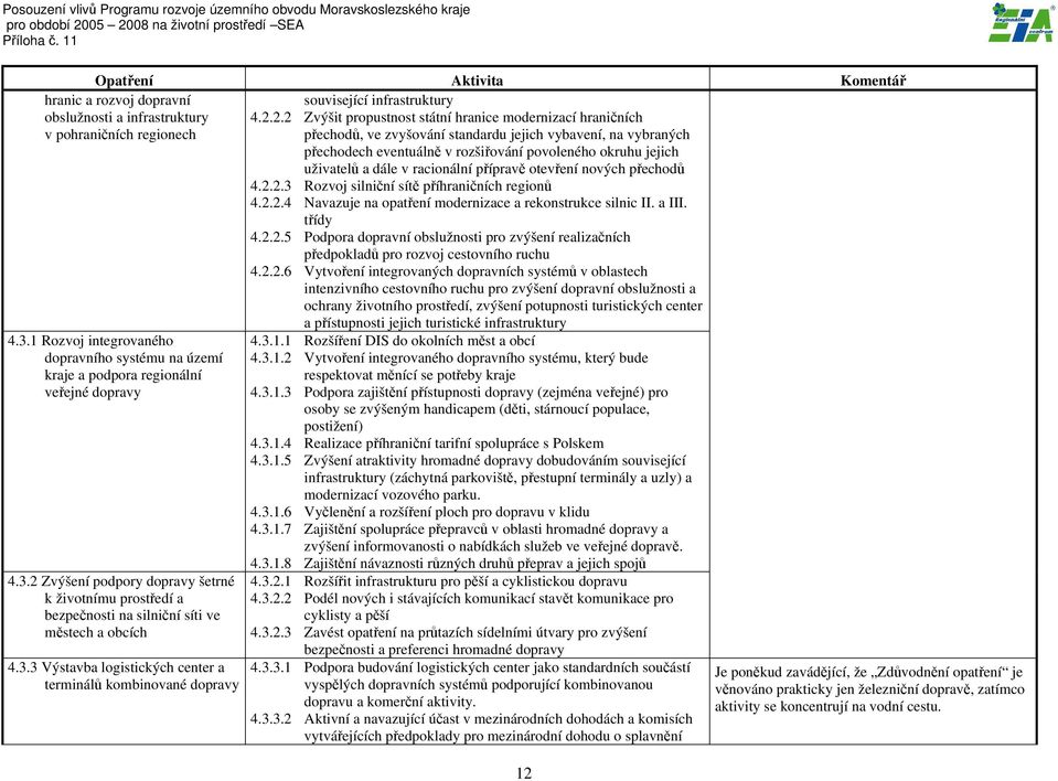 dále v racionální přípravě otevření nových přechodů 4.2.2.3 Rozvoj silniční sítě příhraničních regionů 4.2.2.4 Navazuje na opatření modernizace a rekonstrukce silnic II. a III. třídy 4.2.2.5 Podpora dopravní obslužnosti pro zvýšení realizačních předpokladů pro rozvoj cestovního ruchu 4.