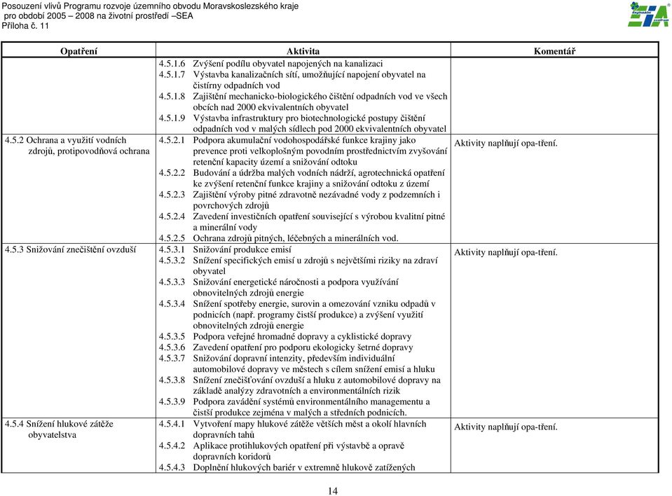 00 ekvivalentních obyvatel 4.5.2 Ochrana a využití vodních zdrojů, protipovodňová ochrana 4.5.2.1 Podpora akumulační vodohospodářské funkce krajiny jako prevence proti velkoplošným povodním prostřednictvím zvyšování retenční kapacity území a snižování odtoku 4.