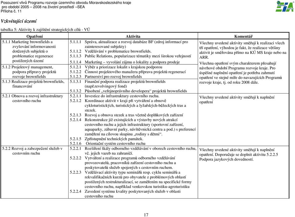 1.3 Realizace projektů brownfields, financování 5.2.1 Obnova a rozvoj infrastruktury cestovního ruchu 5.2.2 Rozvoj a zabezpečení služeb v cestovním ruchu 5.1.1.4 Marketing vyvolání zájmu o lokality a podpora prodeje 5.