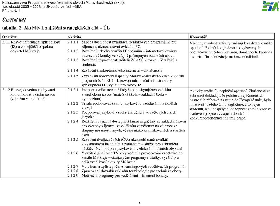 2.1.1.3 Rozšíření připravenosti učitelů ZŠ a SŠ k rozvoji IZ u žáků a studentů. 2.1.1.4 Zavádění širokopásmového internetu domácnosti. 2.1.1.5 Zvyšování absorpční kapacity Moravskoslezského kraje k využití programů (stát, EU) k rozvoji informační infrastruktury, zpřístupnění PC, využití pro rozvoj IZ.