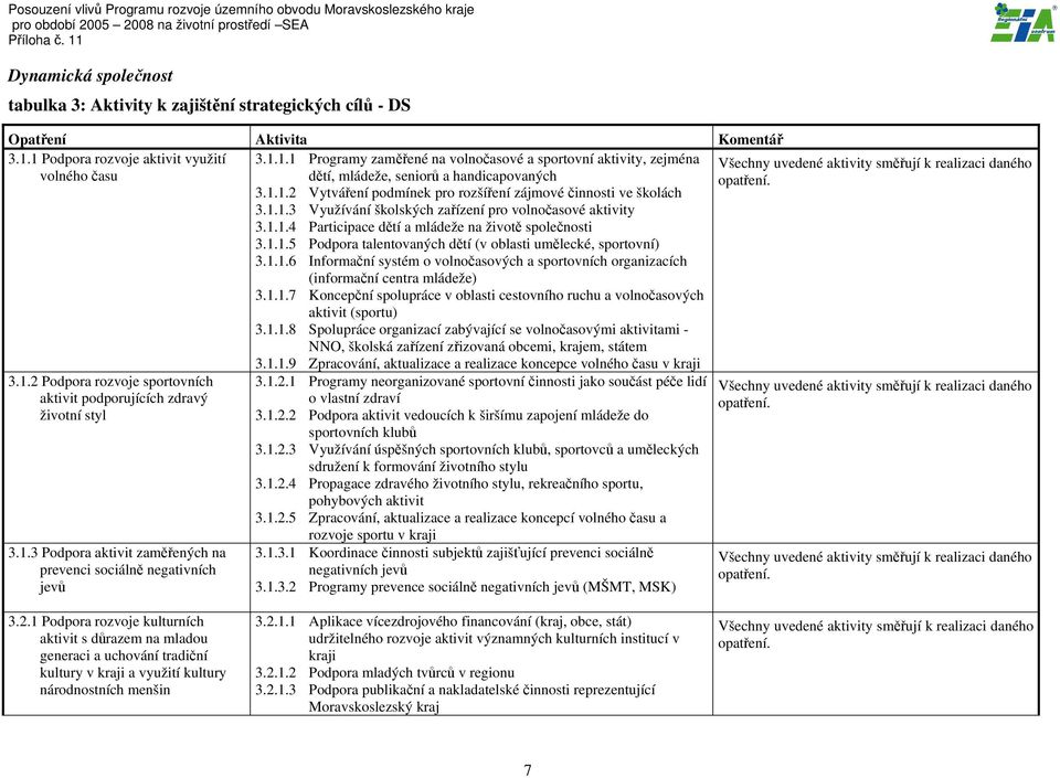 1.1.3 Využívání školských zařízení pro volnočasové aktivity 3.1.1.4 Participace dětí a mládeže na životě společnosti 3.1.1.5 Podpora talentovaných dětí (v oblasti umělecké, sportovní) 3.1.1.6 Informační systém o volnočasových a sportovních organizacích (informační centra mládeže) 3.