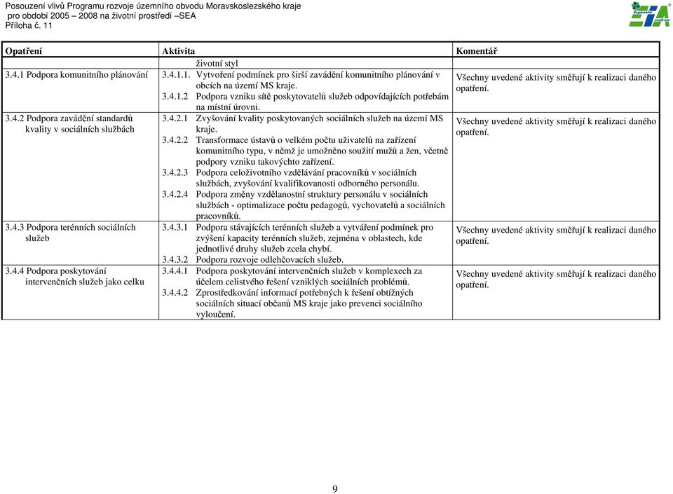 3.4.2.2 Transformace ústavů o velkém počtu uživatelů na zařízení komunitního typu, v němž je umožněno soužití mužů a žen, včetně podpory vzniku takovýchto zařízení. 3.4.2.3 Podpora celoživotního vzdělávání pracovníků v sociálních službách, zvyšování kvalifikovanosti odborného personálu.