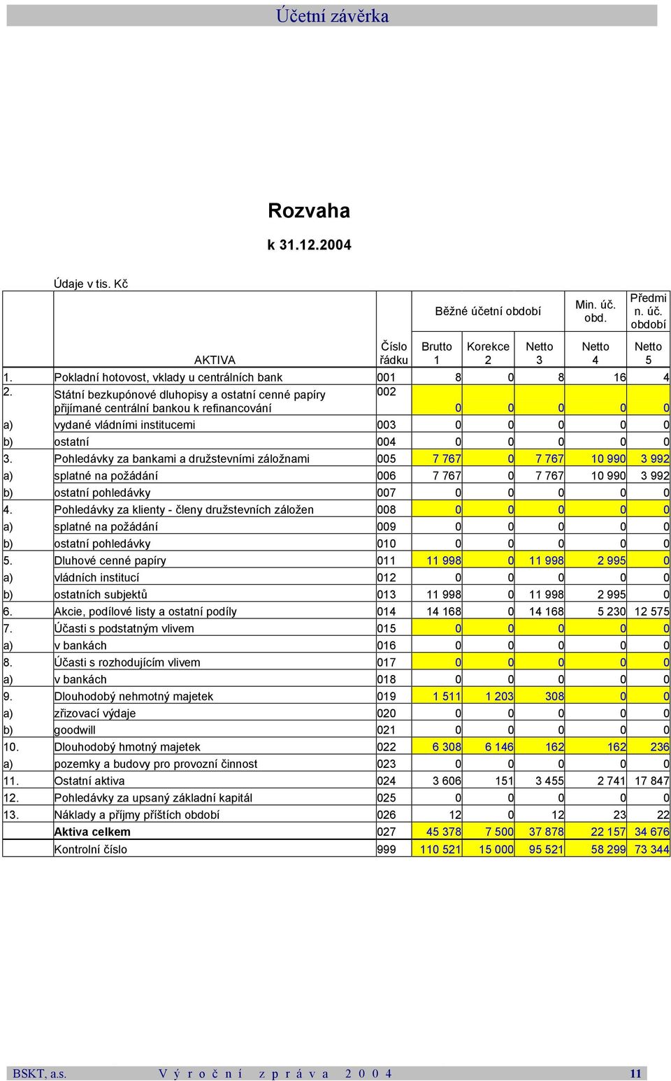 Státní bezkupónové dluhopisy a ostatní cenné papíry přijímané centrální bankou k refinancování 002 0 0 0 0 0 a) vydané vládními institucemi 003 0 0 0 0 0 b) ostatní 004 0 0 0 0 0 3.
