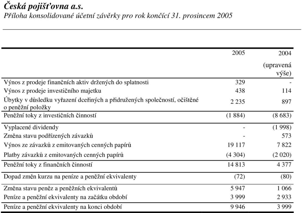 závazků z emitovaných cenných papírů 19 117 7 822 Platby závazků z emitovaných cenných papírů (4 304) (2 020) Peněžní toky z finančních činností 14 813 4 377 Dopad změn kurzu na peníze