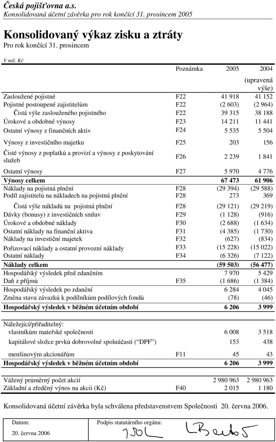 F23 14 211 11 441 Ostatní výnosy z finančních aktiv F24 5 535 5 504 Výnosy z investičního majetku F25 203 156 Čisté výnosy z poplatků a provizí a výnosy z poskytování služeb F26 2 239 1 841 Ostatní