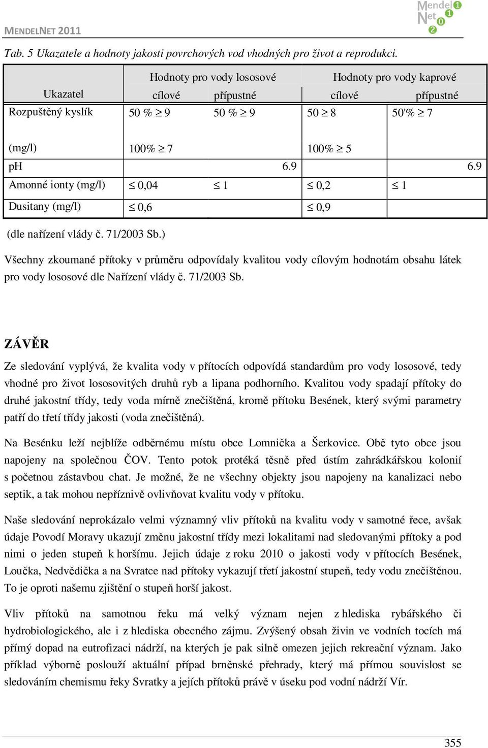 9 Amonné ionty (mg/l) 0,04 1 0,2 1 Dusitany (mg/l) 0,6 0,9 (dle nařízení vlády č. 71/2003 Sb.