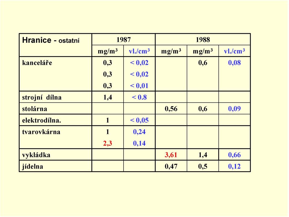 dílna 1,4 < 0.8 stolárna 0,56 0,6 0,09 elektrodílna.