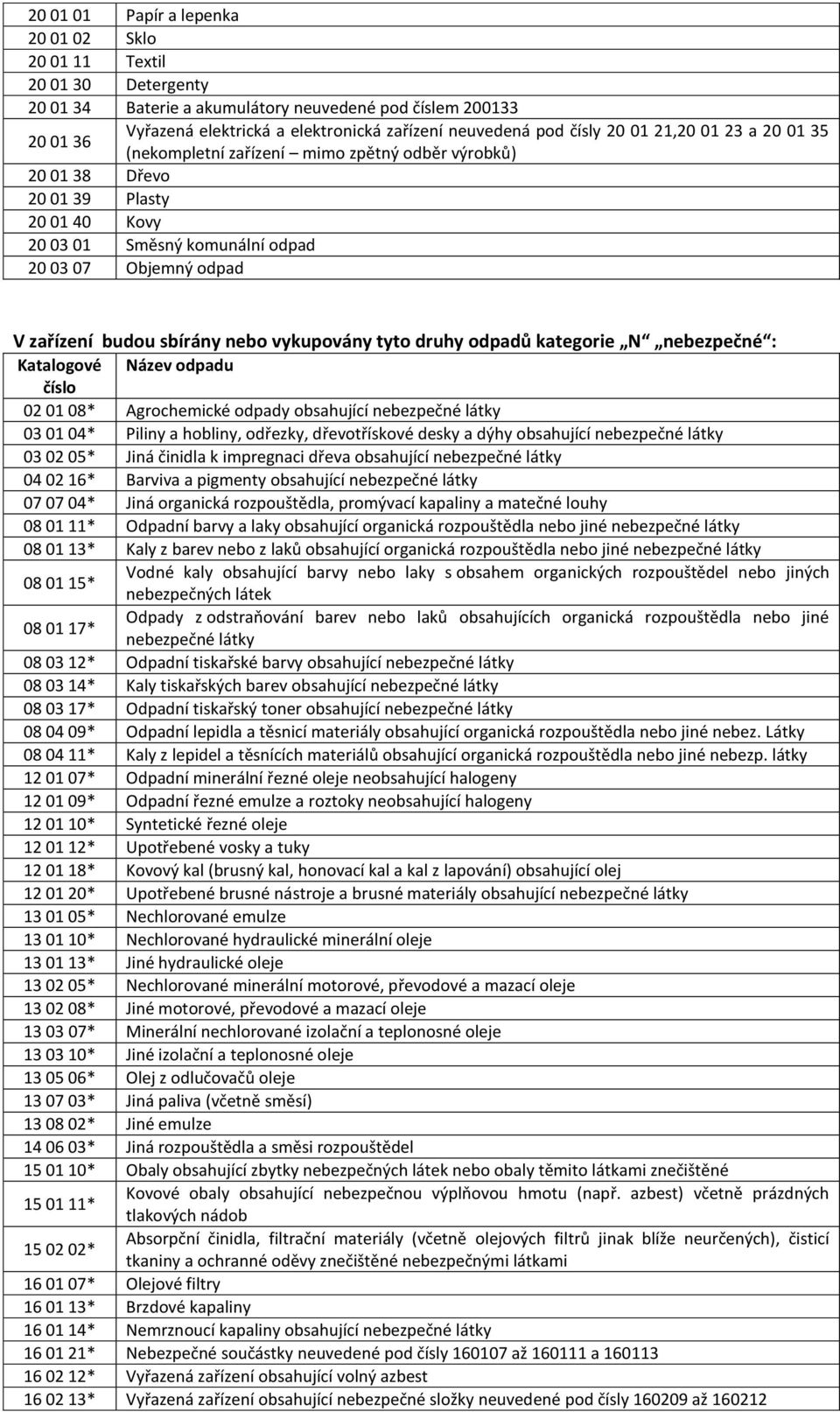 budou sbírány nebo vykupovány tyto druhy odpadů kategorie N nebezpečné : Katalogové Název odpadu číslo 02 01 08* Agrochemické odpady obsahující nebezpečné látky 03 01 04* Piliny a hobliny, odřezky,