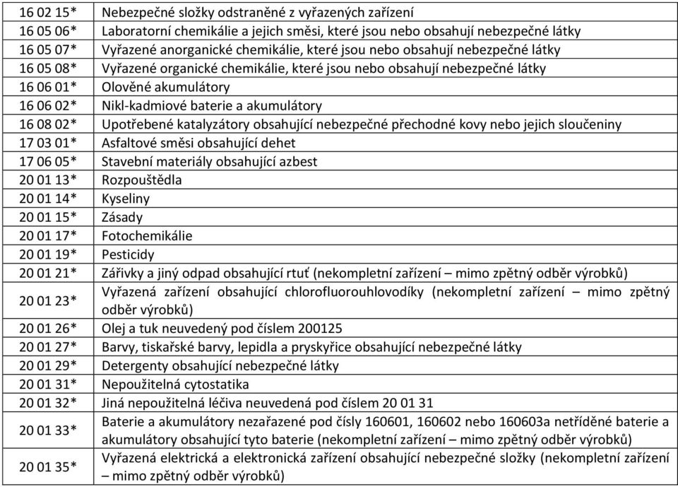 akumulátory 16 08 02* Upotřebené katalyzátory obsahující nebezpečné přechodné kovy nebo jejich sloučeniny 17 03 01* Asfaltové směsi obsahující dehet 17 06 05* Stavební materiály obsahující azbest 20
