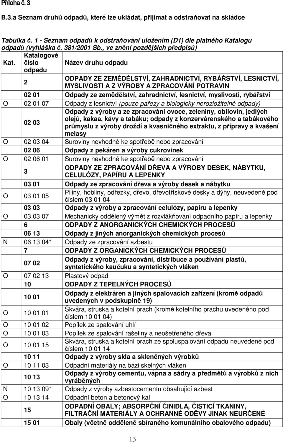 číslo Název druhu odpadu odpadu 2 ODPADY ZE ZEMĚDĚLSTVÍ, ZAHRADNICTVÍ, RYBÁŘSTVÍ, LESNICTVÍ, MYSLIVOSTI A Z VÝROBY A ZPRACOVÁNÍ POTRAVIN 02 01 Odpady ze zemědělství, zahradnictví, lesnictví,