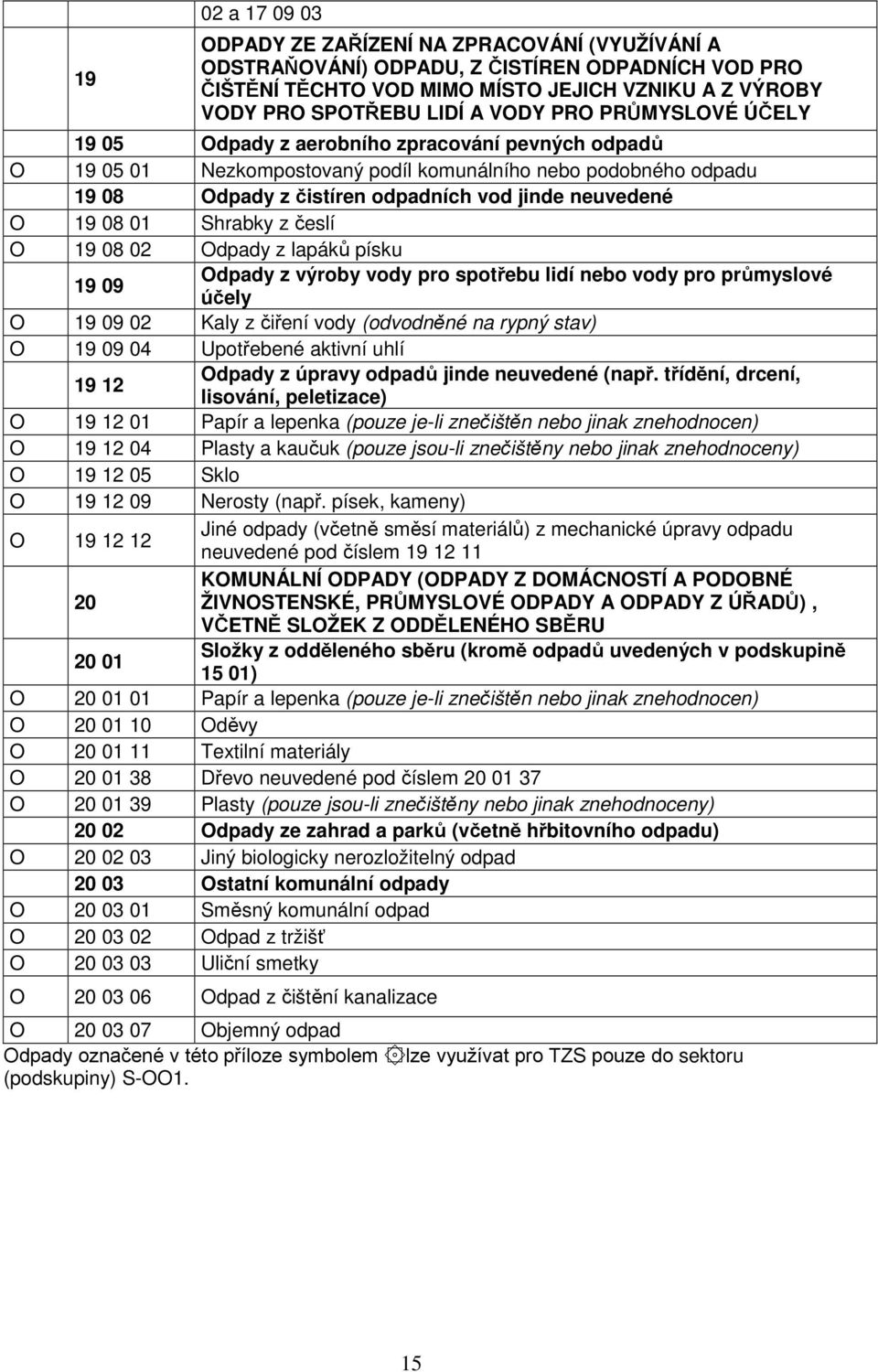 08 01 Shrabky z česlí O 19 08 02 Odpady z lapáků písku 19 09 Odpady z výroby vody pro spotřebu lidí nebo vody pro průmyslové účely O 19 09 02 Kaly z čiření vody (odvodněné na rypný stav) O 19 09 04