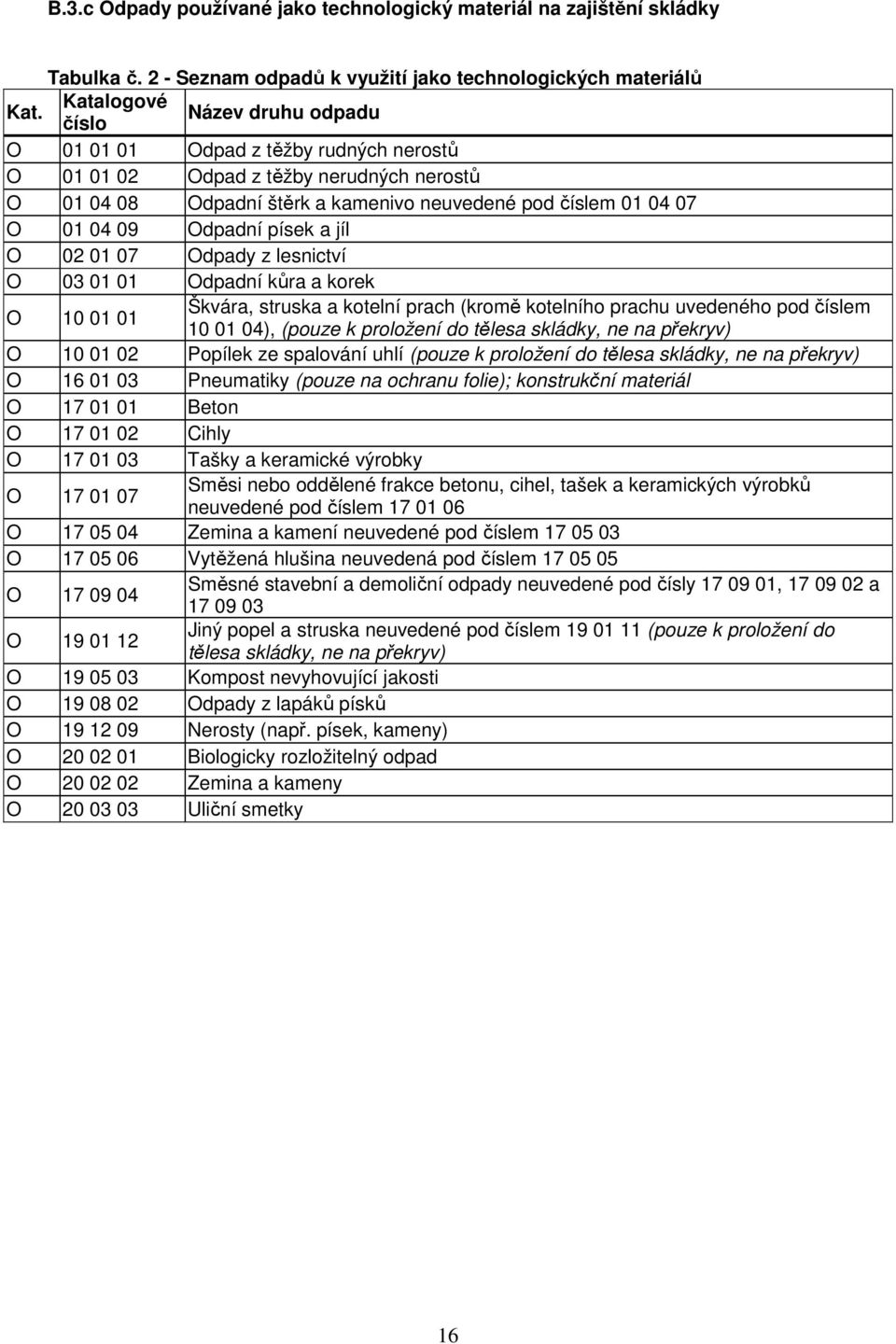 Odpadní písek a jíl O 02 01 07 Odpady z lesnictví O 03 01 01 Odpadní kůra a korek O 10 01 01 Škvára, struska a kotelní prach (kromě kotelního prachu uvedeného pod číslem 10 01 04), (pouze k proložení