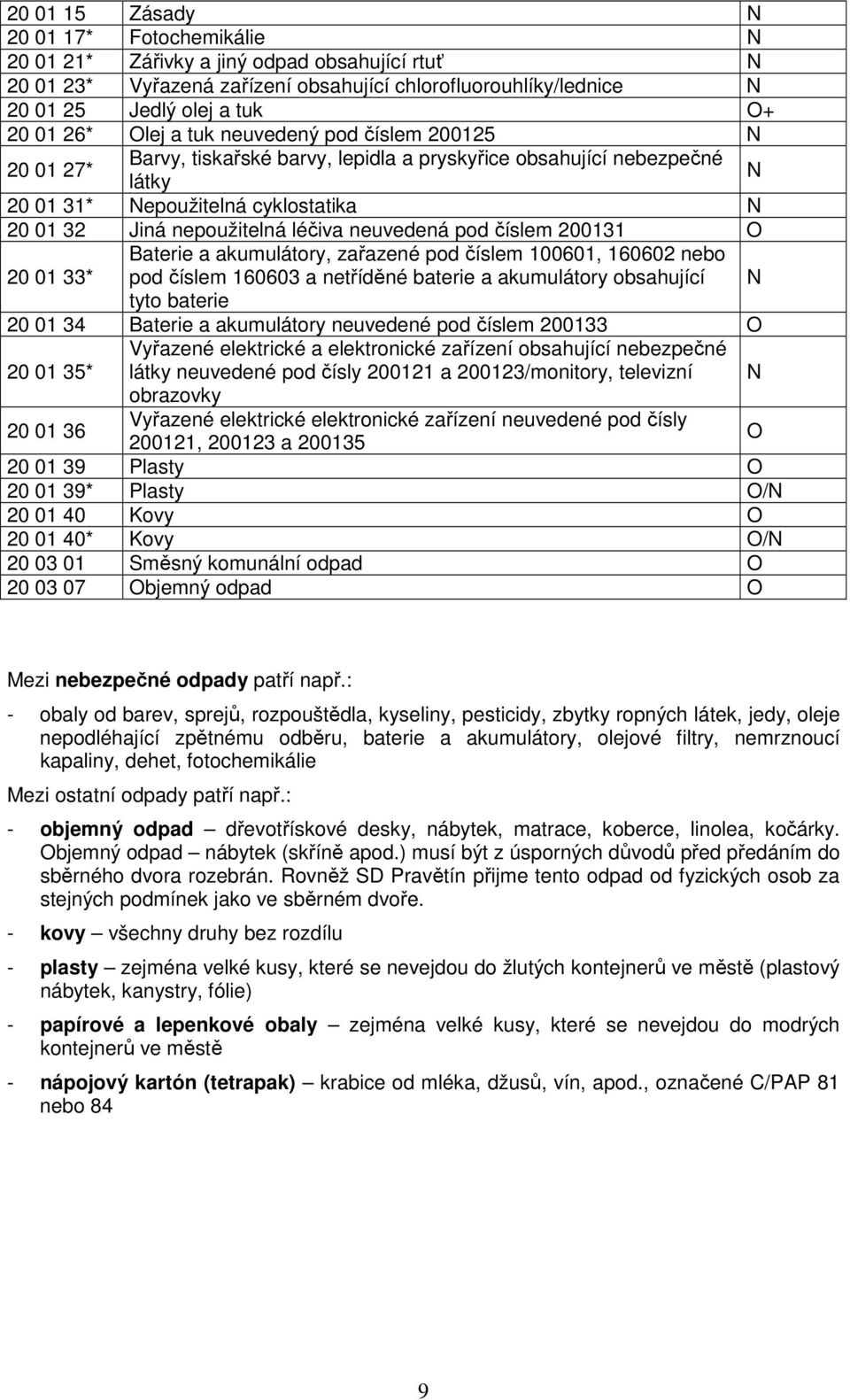 léčiva neuvedená pod číslem 200131 O 20 01 33* Baterie a akumulátory, zařazené pod číslem 100601, 160602 nebo pod číslem 160603 a netříděné baterie a akumulátory obsahující N tyto baterie 20 01 34