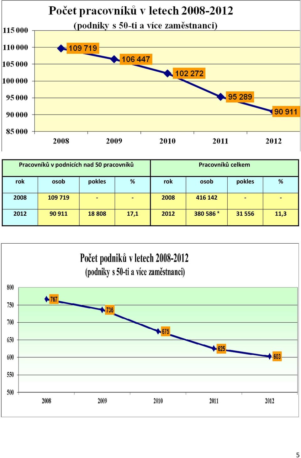 pokles % 2008 109 719 - - 2008 416 142 - -