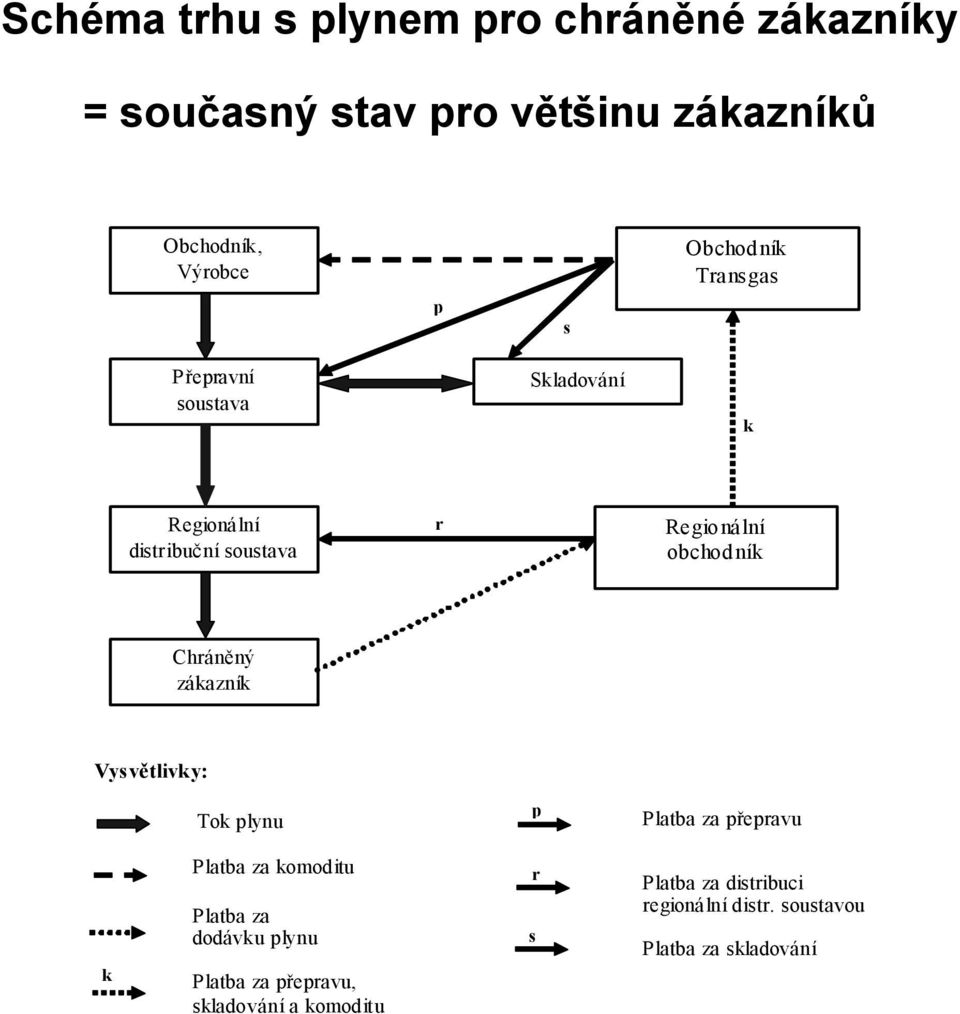 Chráněný zákazník Vysvětlivky: Tok plynu p Platba za přepravu k Platba za komoditu Platba za dodávku plynu