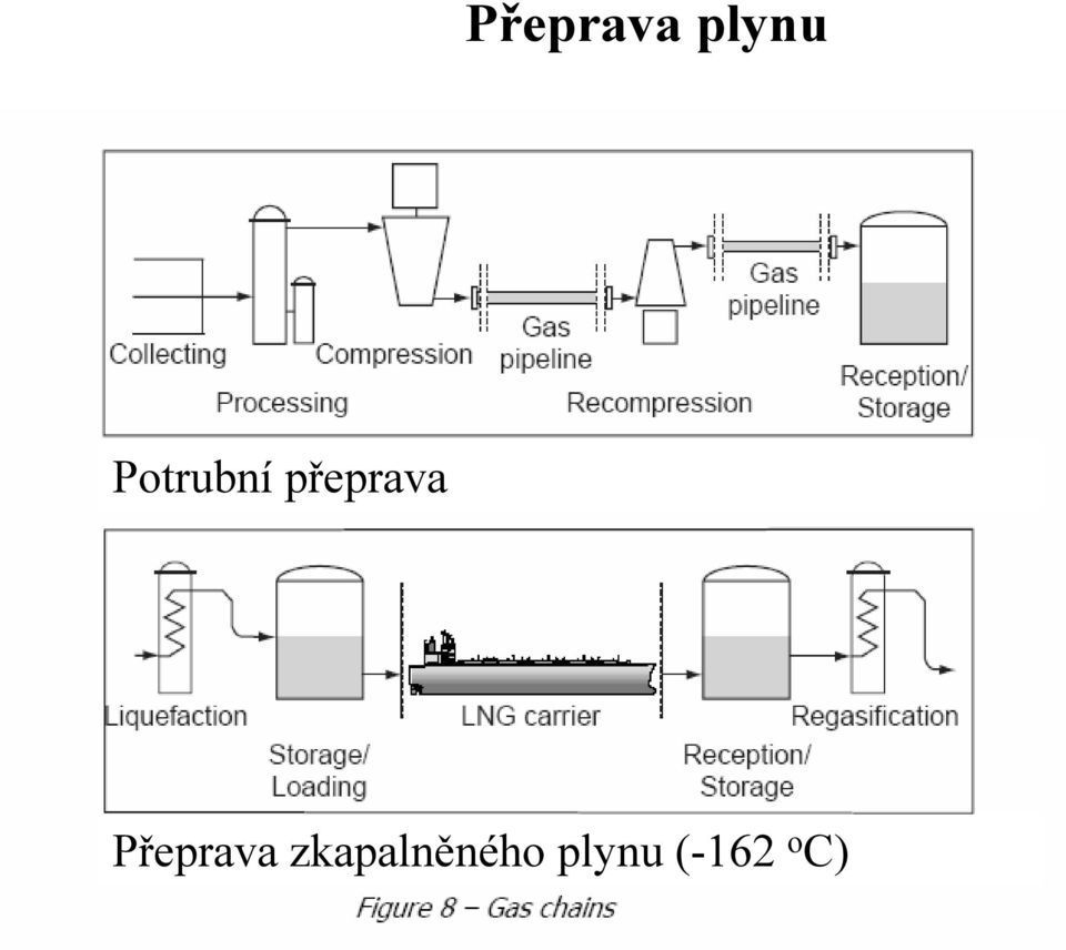 Přeprava