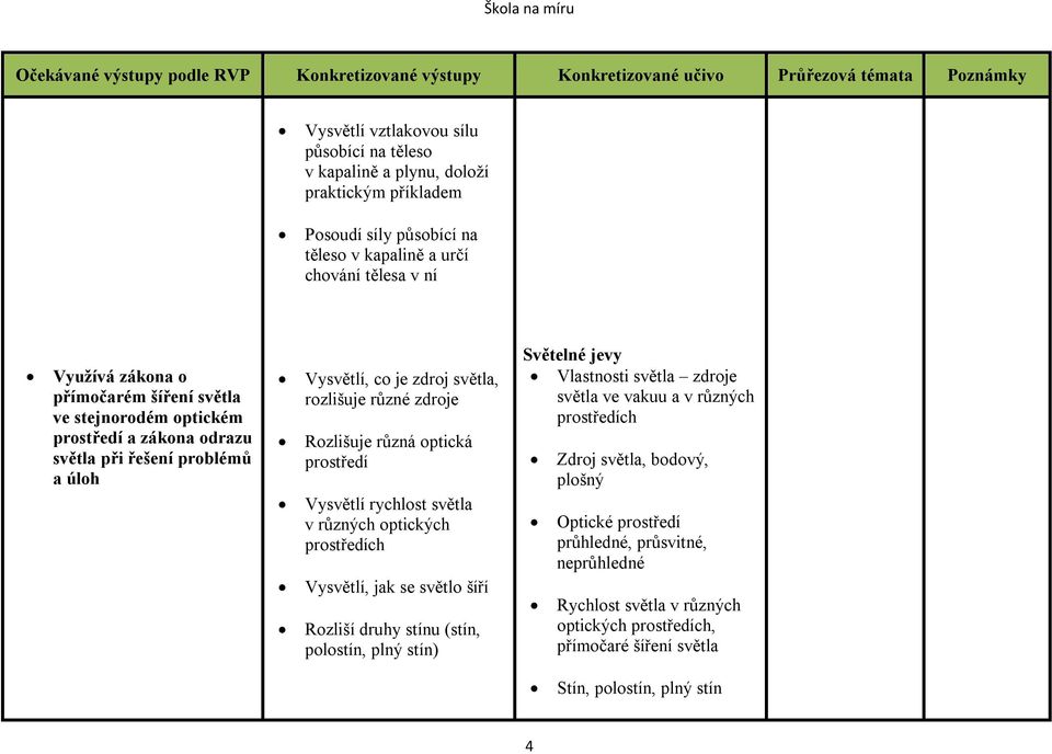 Vysvětlí rychlost světla v různých optických prostředích Vysvětlí, jak se světlo šíří Rozliší druhy stínu (stín, polostín, plný stín) Světelné jevy Vlastnosti světla zdroje světla ve vakuu a v