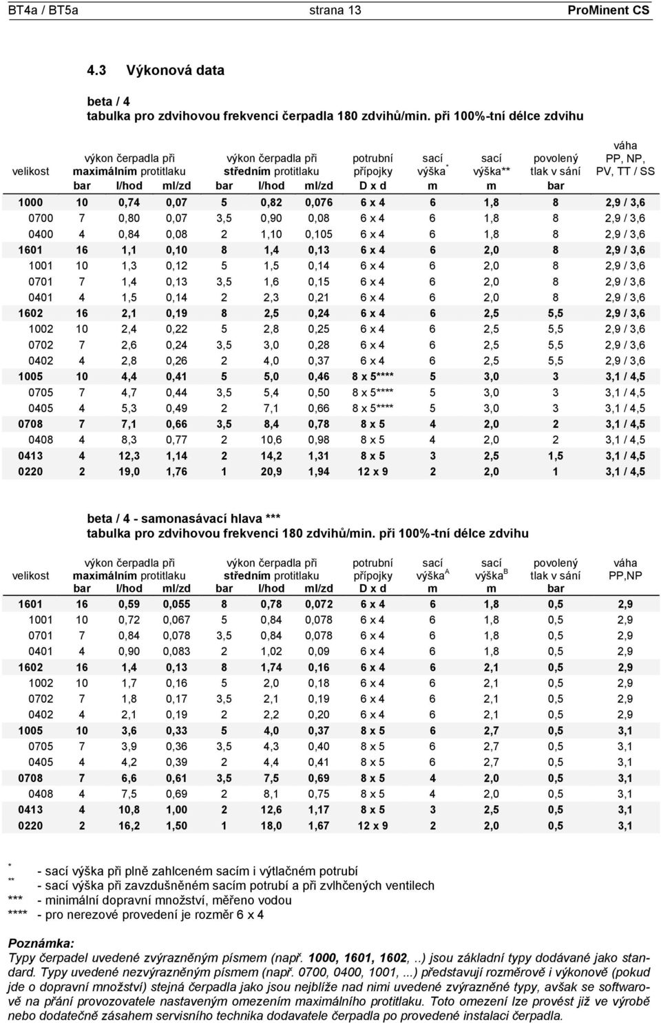 ml/zd D x d m m bar váha PP, NP, PV, TT / SS 1000 10 0,74 0,07 5 0,82 0,076 6 x 4 6 1,8 8 2,9 / 3,6 0700 7 0,80 0,07 3,5 0,90 0,08 6 x 4 6 1,8 8 2,9 / 3,6 0400 4 0,84 0,08 2 1,10 0,105 6 x 4 6 1,8 8