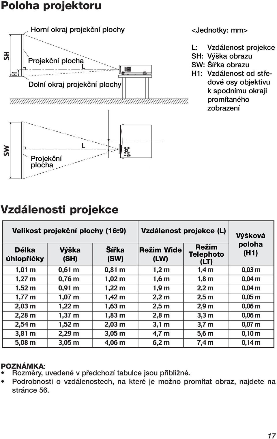 Velikost projekãní plochy (16:9) Délka úhlopfiíãky V ka (SH) ífika (SW) Vzdálenost projekce (L) ReÏim Wide (LW) ReÏim Telephoto (LT) V ková