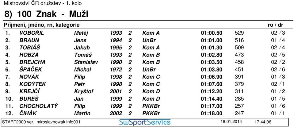 NOVÁK Filip 1998 2 Kom C 01:06.90 391 8. KODÝTEK Petr 1998 2 Kom C 01:07.60 379 9. KREJČÍ Kryštof 2001 2 Kom D 01:12.20 311 10.