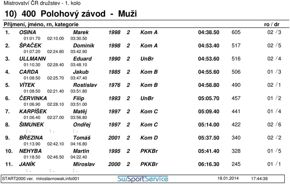 40 03:51.80 6. ČERVINKA Filip 1993 2 UnBr 05:05.70 457 01:06.90 02:28.10 03:51.00 7. KARPÍŠEK Matěj 1997 2 Kom C 05:09.40 441 01:06.40 02:27.00 03:56.80 8. ŠIMUNEK Ondřej 1997 2 Kom C 05:14.00 422 9.