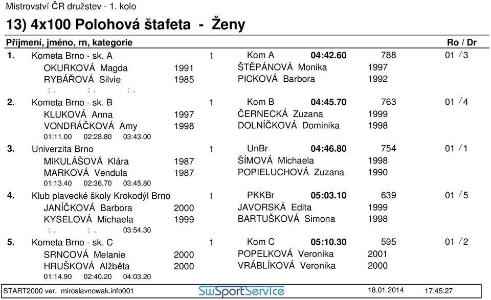 80 754 MIKULÁŠOVÁ Klára MARKOVÁ Vendula 01:13.40 02:36.70 03:45.80 03:54.30 1987 1987 ŠÍMOVÁ Michaela POPIELUCHOVÁ Zuzana 1998 1990 4. Klub plavecké školy Krokodýl Brno 1 PKKBr 05:03.