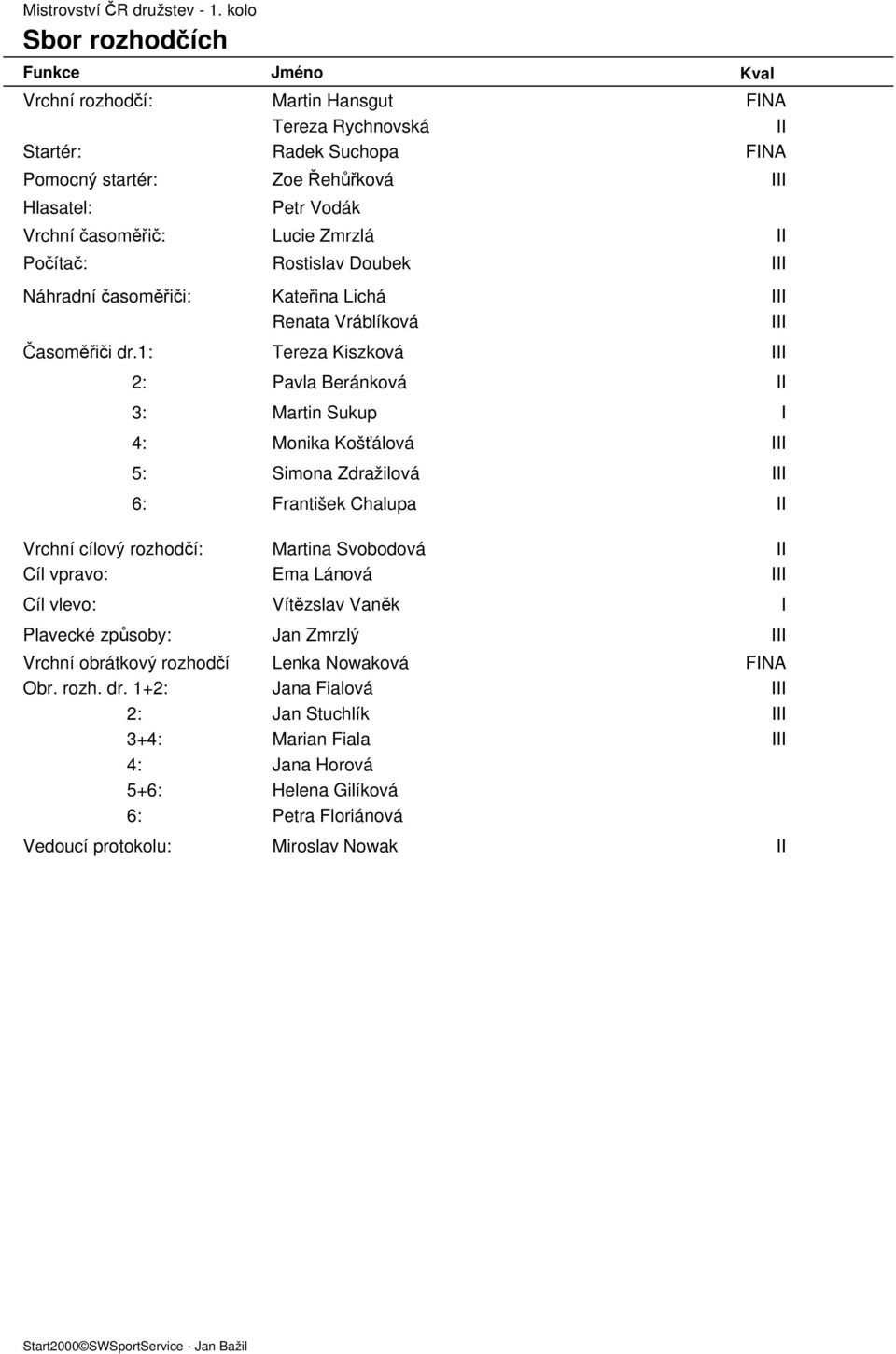 1: Tereza Kiszková III 2: Pavla Beránková II 3: Martin Sukup I 4: Monika Košťálová III 5: Simona Zdražilová III 6: František Chalupa II Vrchní cílový rozhodčí: Martina Svobodová II Cíl vpravo: Ema