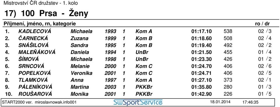 30 426 6. SRNCOVÁ Melanie 2000 1 Kom C 01:24.70 406 7. POPELKOVÁ Veronika 2001 1 Kom C 01:24.71 406 8.