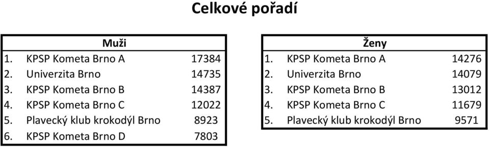 KPSP Kometa Brno B 13012 4. KPSP Kometa Brno C 12022 4. KPSP Kometa Brno C 11679 5.