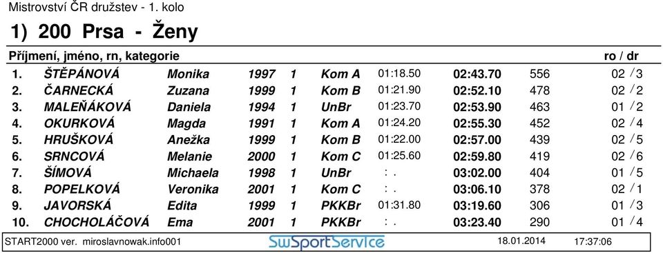 00 02:57.00 439 6. SRNCOVÁ Melanie 2000 1 Kom C 01:25.60 02:59.80 419 7. ŠÍMOVÁ Michaela 1998 1 UnBr 03:02.00 404 8.