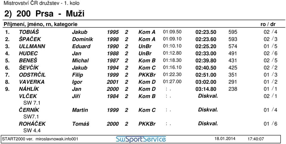 50 425 7. ODSTRČIL Filip 1999 2 PKKBr 01:22.30 02:51.00 351 8. VAVERKA Igor 2001 2 Kom D 01:27.00 03:02.00 291 9. NÁHLÍK Jan 2000 2 Kom D 03:14.