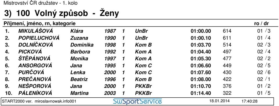 30 477 6. ANSORGOVÁ Jana 1995 1 Kom C 01:06.60 449 7. PURČOVÁ Lenka 2000 1 Kom C 01:07.60 430 8. PREČANOVÁ Beatriz 1996 1 Kom B 01:08.