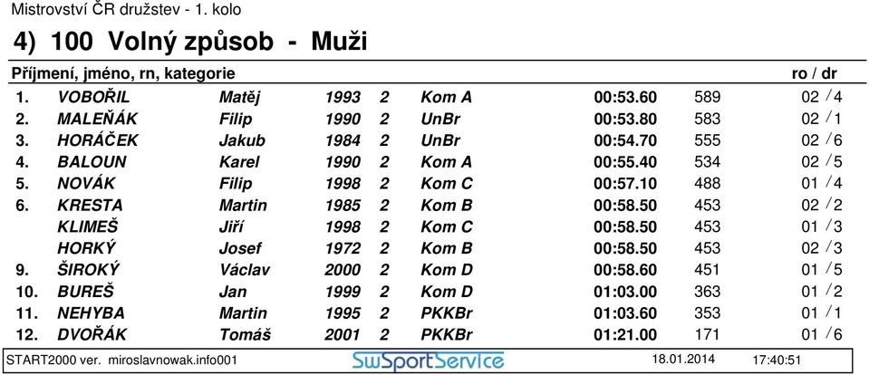 50 453 KLIMEŠ Jiří 1998 2 Kom C 00:58.50 453 HORKÝ Josef 1972 2 Kom B 00:58.50 453 9. ŠIROKÝ Václav 2000 2 Kom D 00:58.60 451 10.